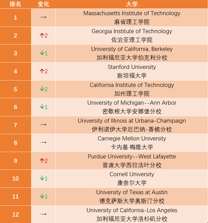 美本哪些學(xué)校電氣工程類(lèi)好.png 美本哪些學(xué)校電氣工程類(lèi)好.png