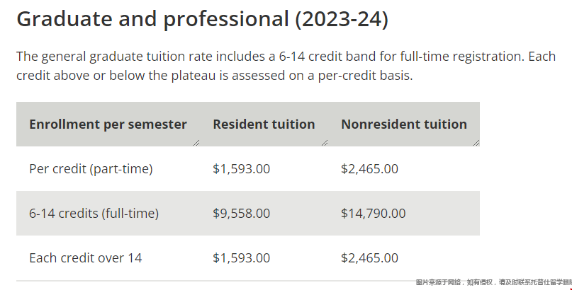 明尼蘇達大學研究生學費