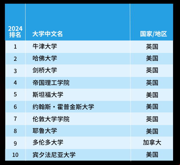 2024泰晤士世界大學臨床與健康學科排名.png 2024泰晤士世界大學臨床與健康學科排名.png