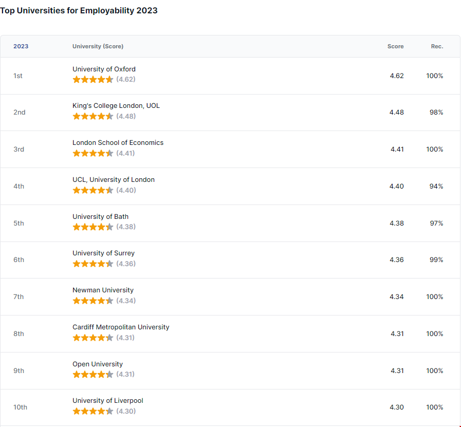 英國最佳就業(yè)率大學排名1.png 英國最佳就業(yè)率大學排名1.png