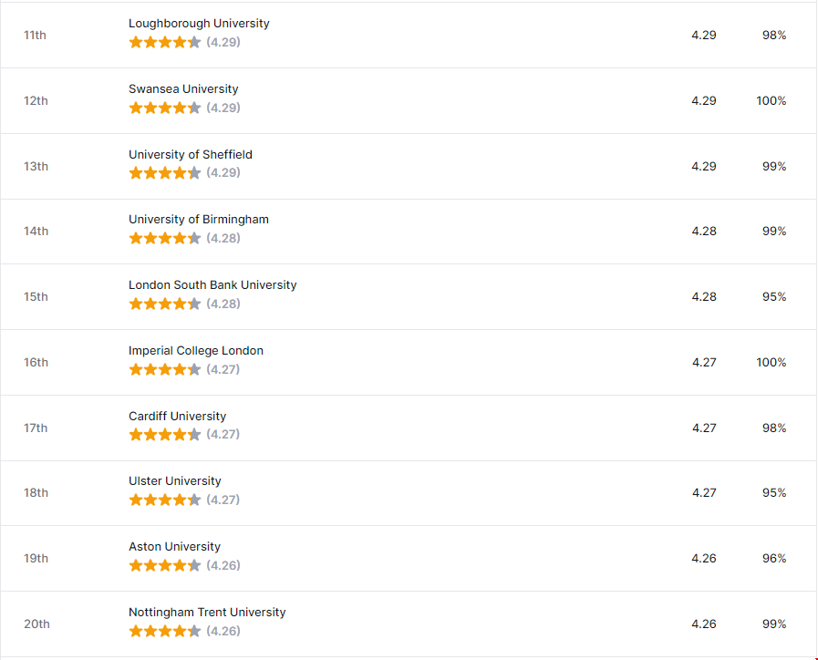 英國最佳就業(yè)率大學排名2.png 英國最佳就業(yè)率大學排名2.png