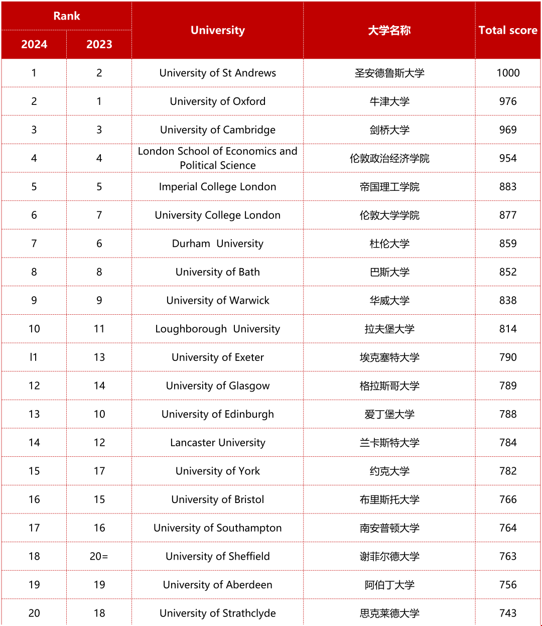 2024TIMES英國大學(xué)排名前50榜單.png
