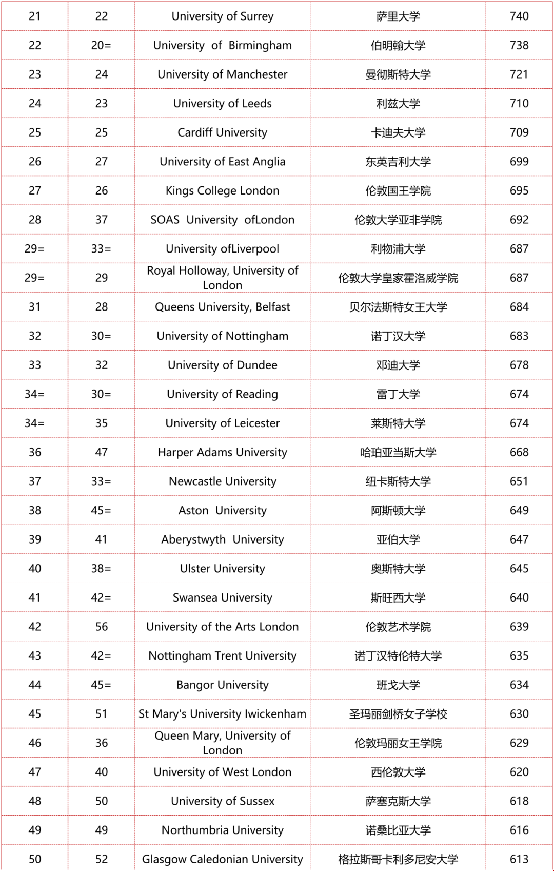 2024TIMES英國大學(xué)排名前50榜單.png