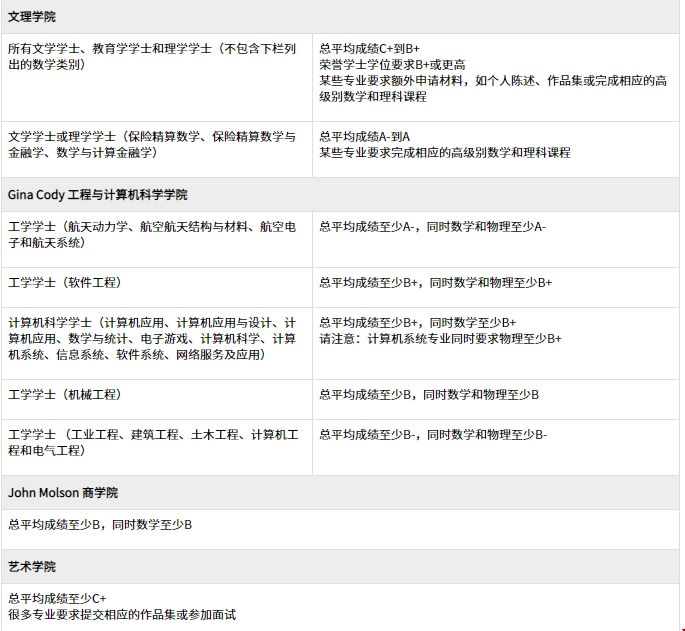 美高申請康考迪亞大學本科條件.png
