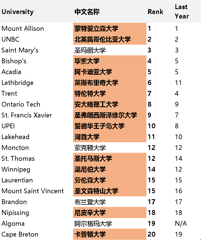 加拿大基礎(chǔ)類大學(xué)排名變化.png