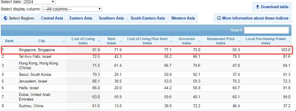 新加坡物價(jià)水平.png 新加坡物價(jià)水平.png