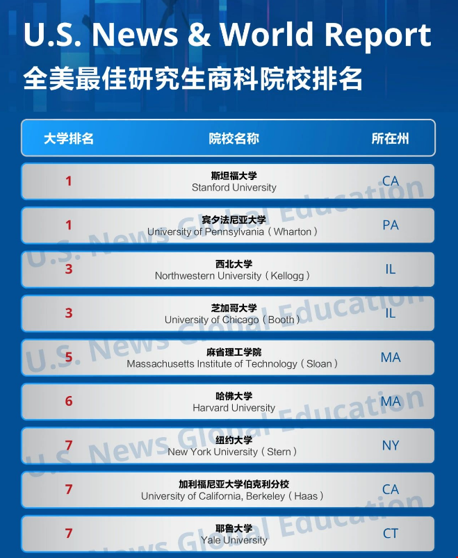 美國最新商學院研究生排名.png 美國最新商學院研究生排名.png