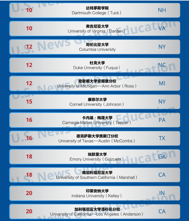 美國最新商學院研究生排名.png 美國最新商學院研究生排名.png