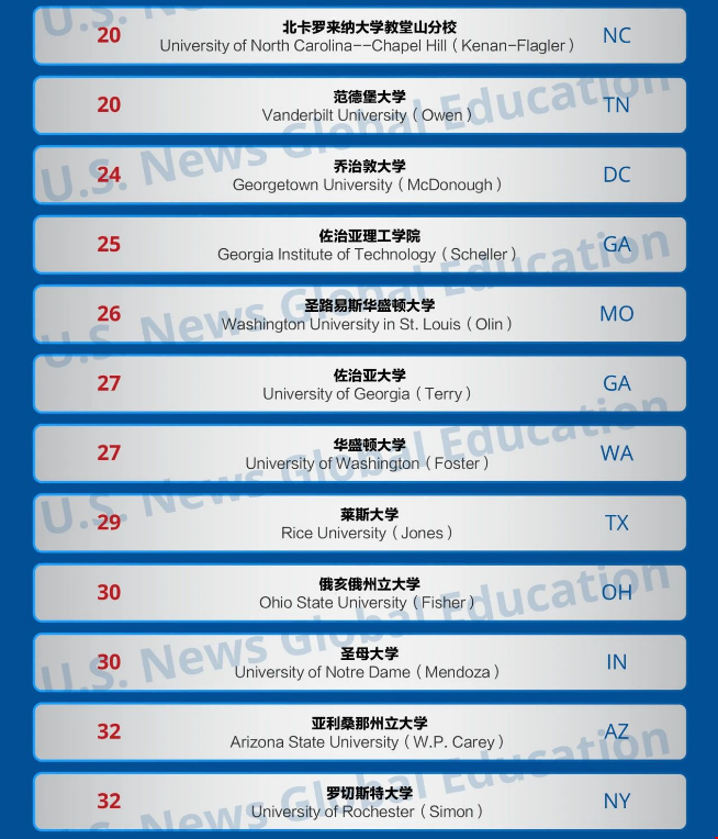 美國最新商學院研究生排名.png 美國最新商學院研究生排名.png