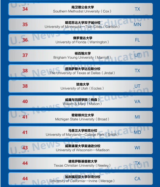 美國最新商學院研究生排名.png 美國最新商學院研究生排名.png