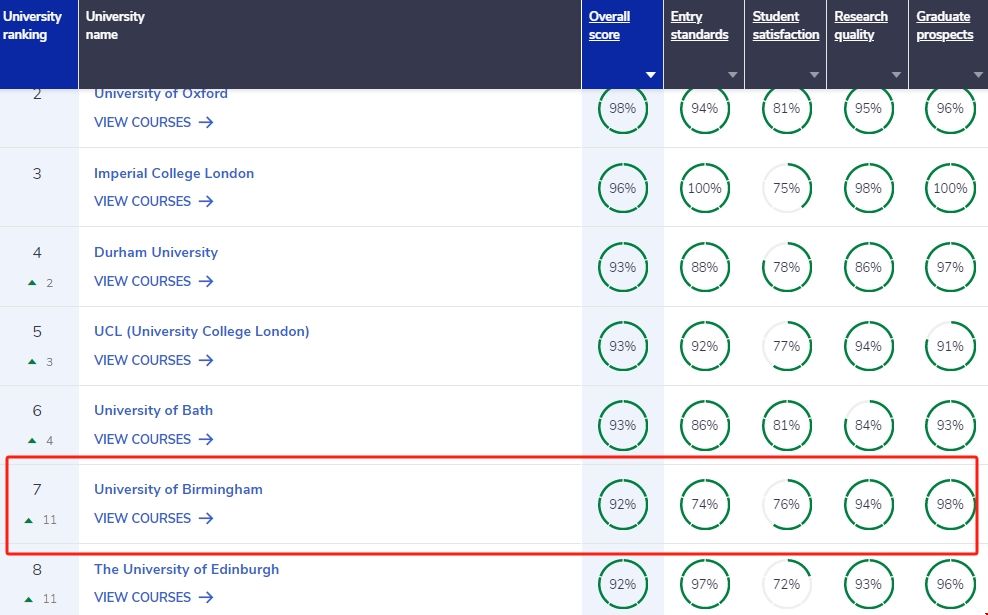 伯明翰大學計算機專業排名.png 伯明翰大學計算機專業排名.png