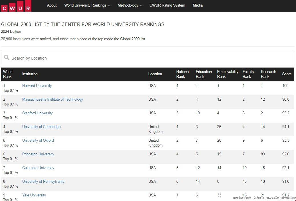 CWUR世界大學排名2024年榜單.png CWUR世界大學排名2024年榜單.png