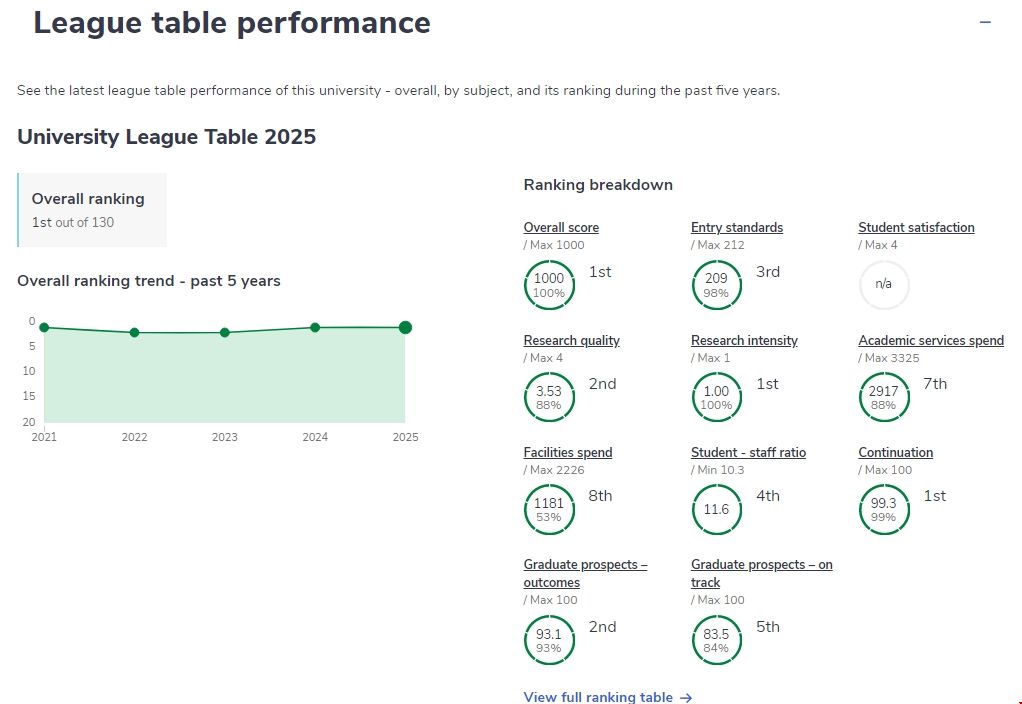 劍橋大學(xué)繼續(xù)蟬聯(lián)全英第一名.png 劍橋大學(xué)繼續(xù)蟬聯(lián)全英第一名.png