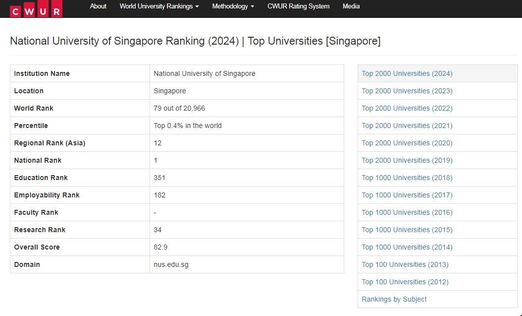 新加坡國(guó)立大學(xué)進(jìn)入CWUR百?gòu)?qiáng)榜單.png