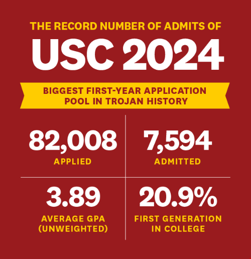 南加州大學2024秋季錄取新生畫像.png 南加州大學2024秋季錄取新生畫像.png