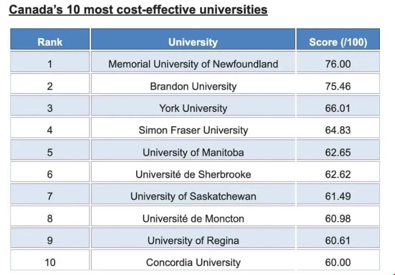 加拿大最具性價比的大學.png