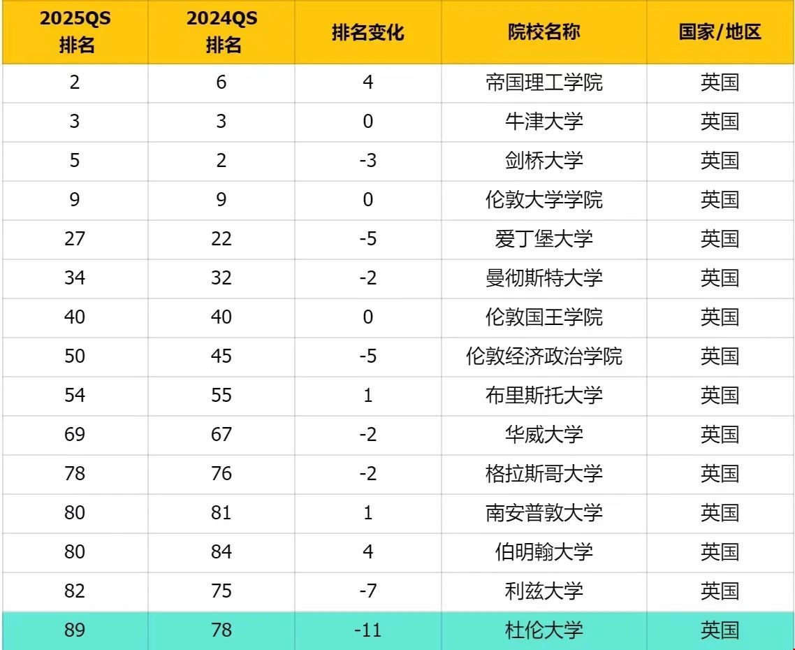 英國大學(xué)2025QS最新榜單.jpg 英國大學(xué)2025QS最新榜單.jpg